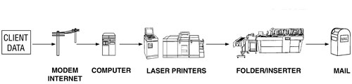 Diagram of Offsite Printing